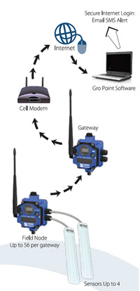 GroPoint Wireless Diagram